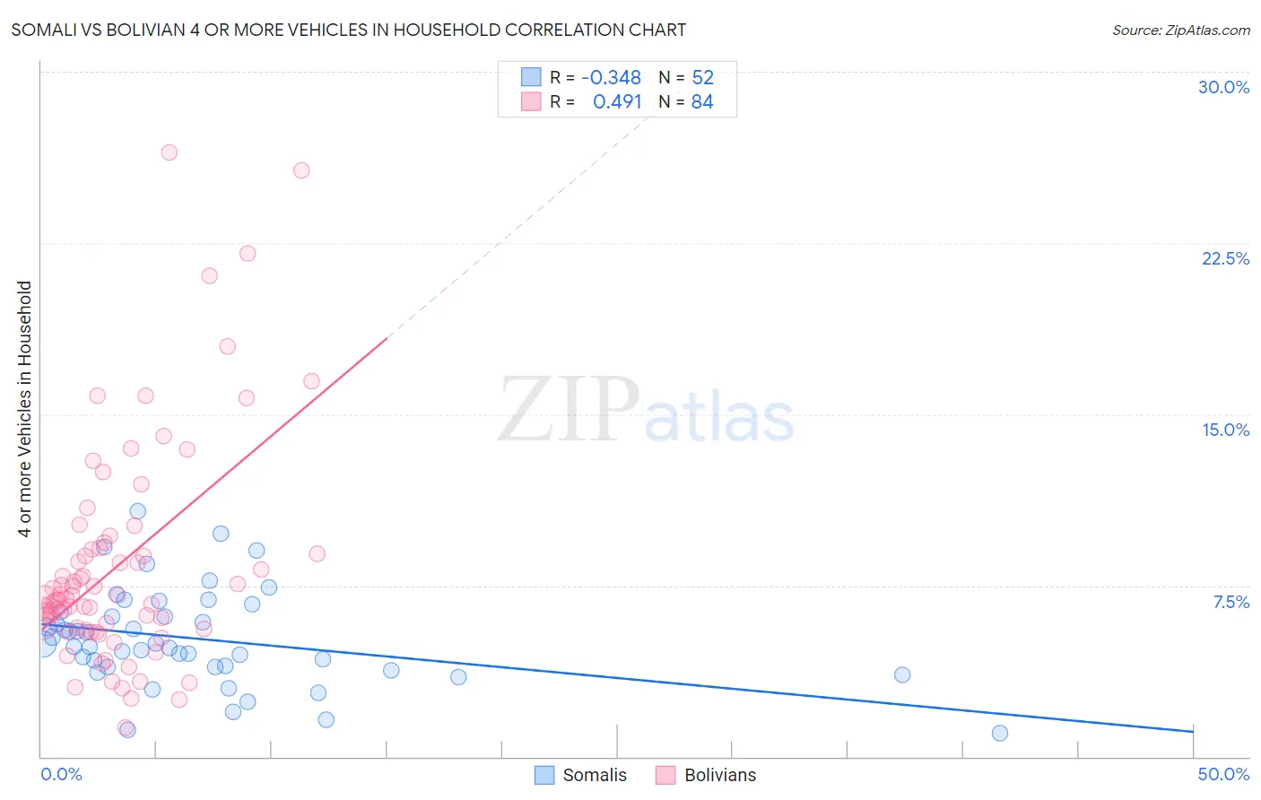 Somali vs Bolivian 4 or more Vehicles in Household