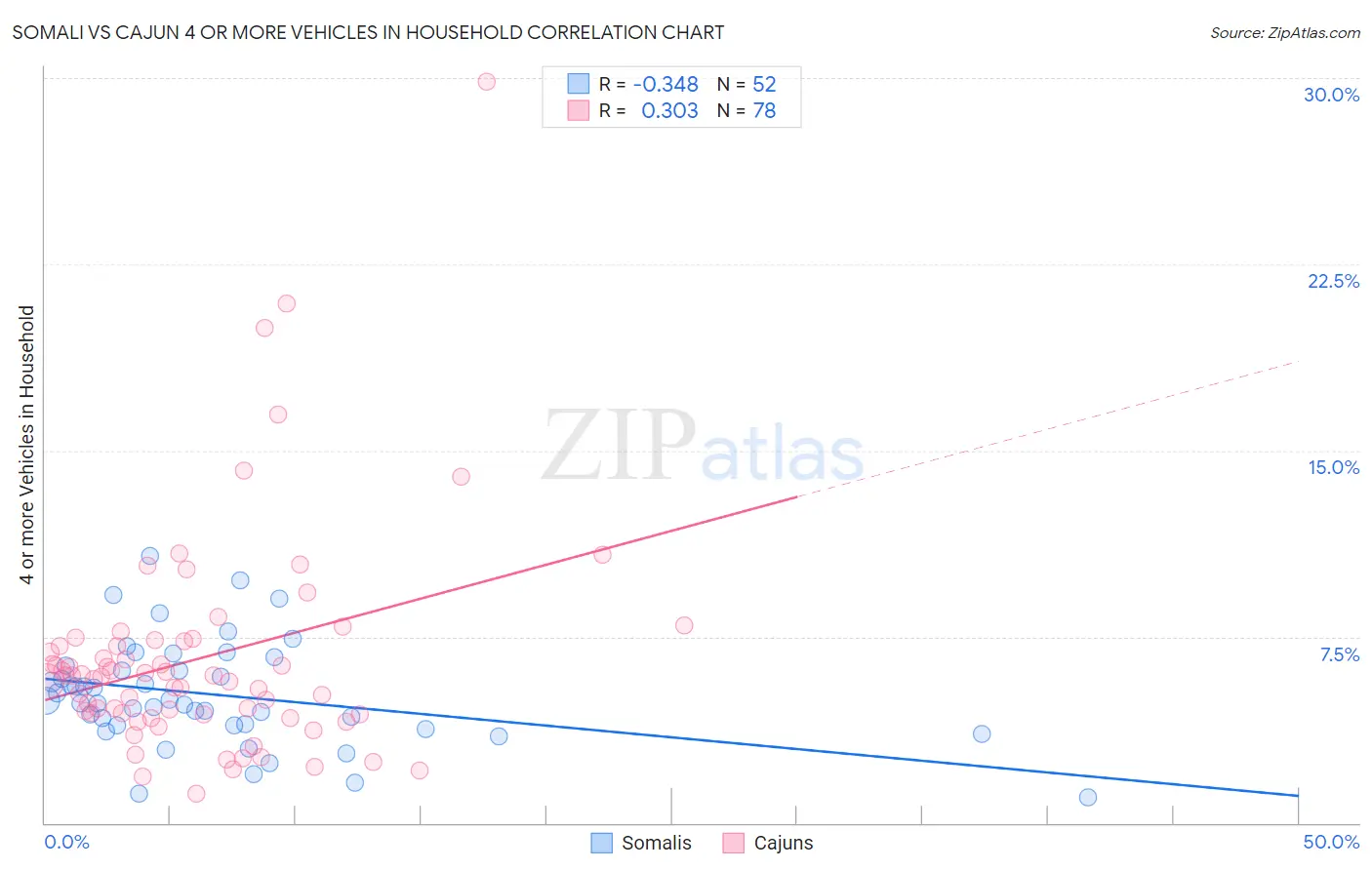 Somali vs Cajun 4 or more Vehicles in Household