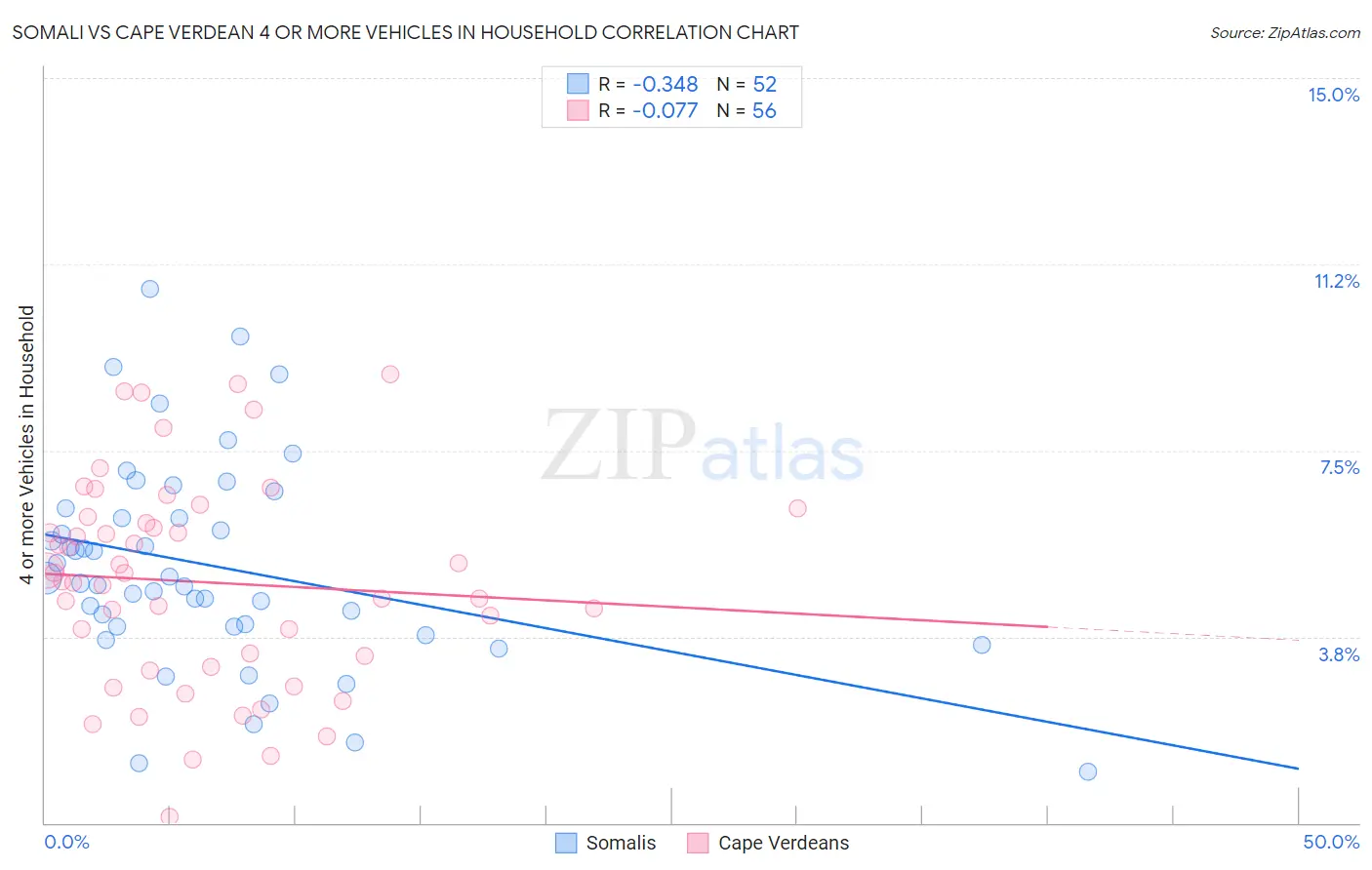 Somali vs Cape Verdean 4 or more Vehicles in Household