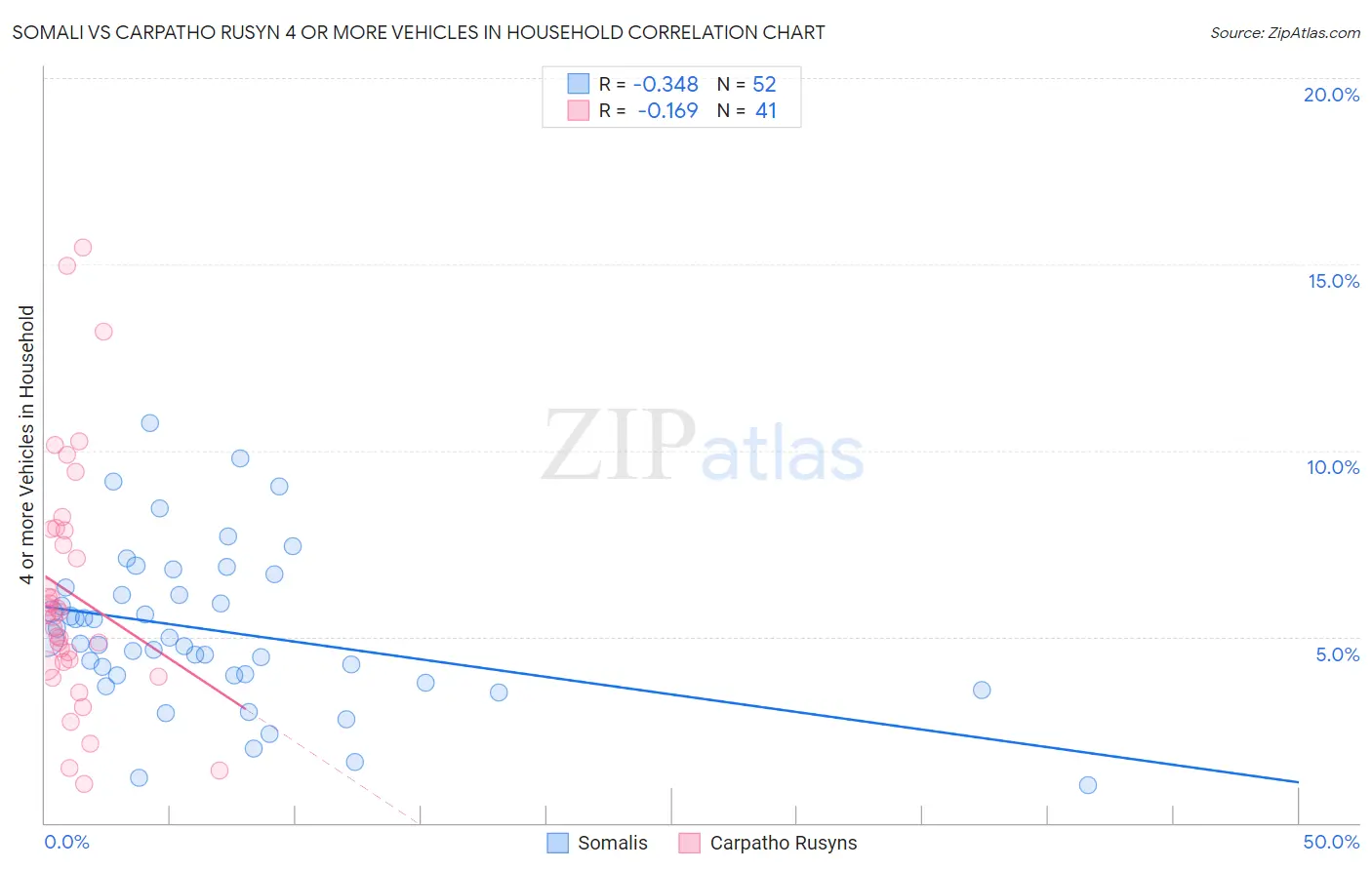 Somali vs Carpatho Rusyn 4 or more Vehicles in Household