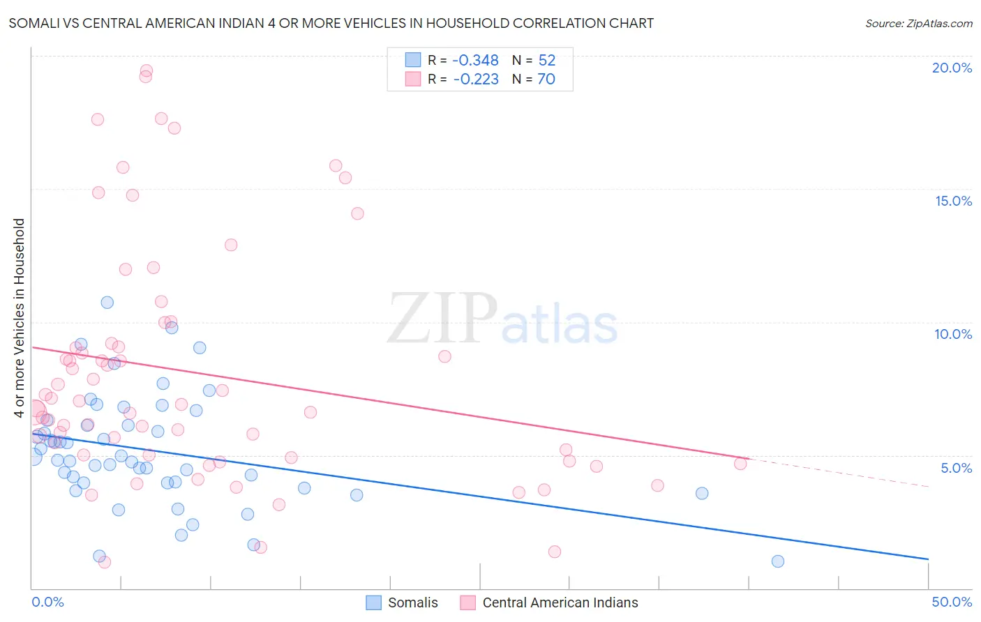 Somali vs Central American Indian 4 or more Vehicles in Household