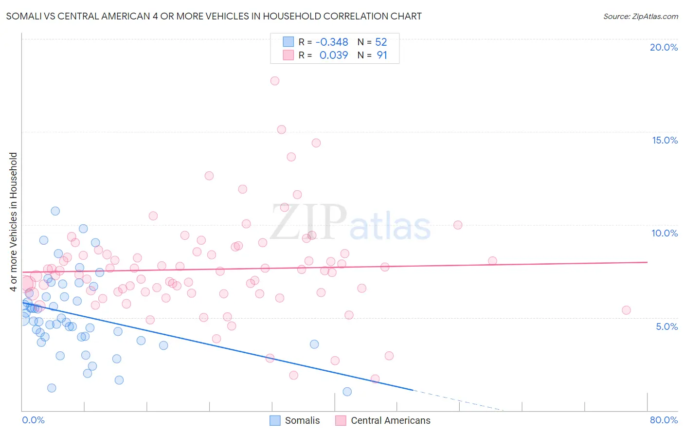 Somali vs Central American 4 or more Vehicles in Household