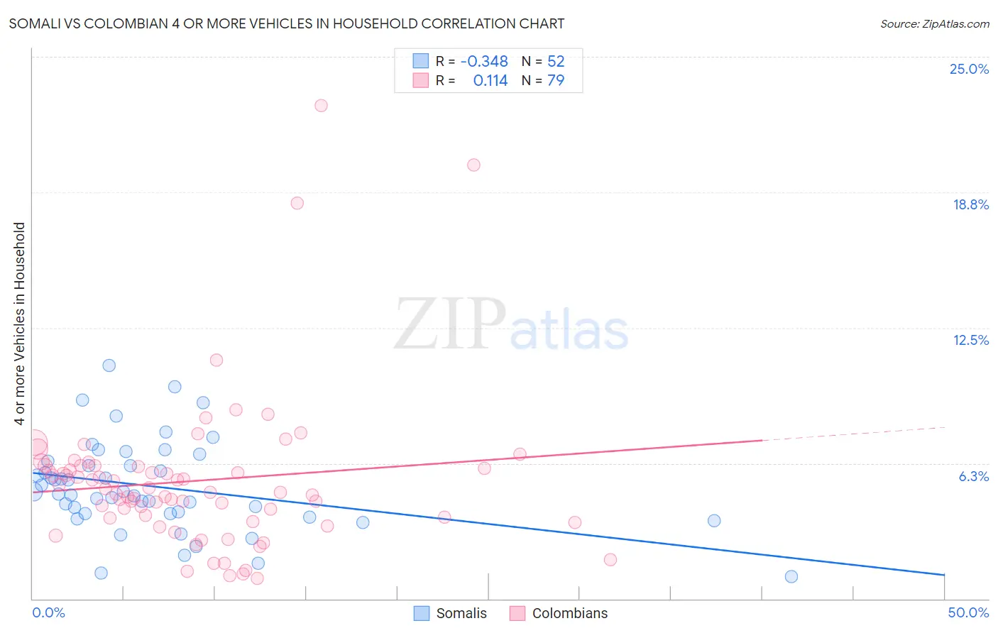 Somali vs Colombian 4 or more Vehicles in Household