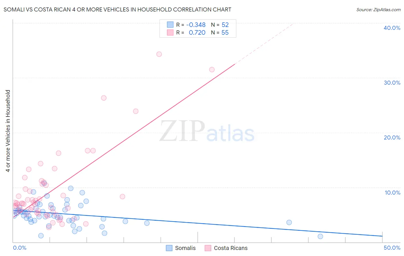 Somali vs Costa Rican 4 or more Vehicles in Household