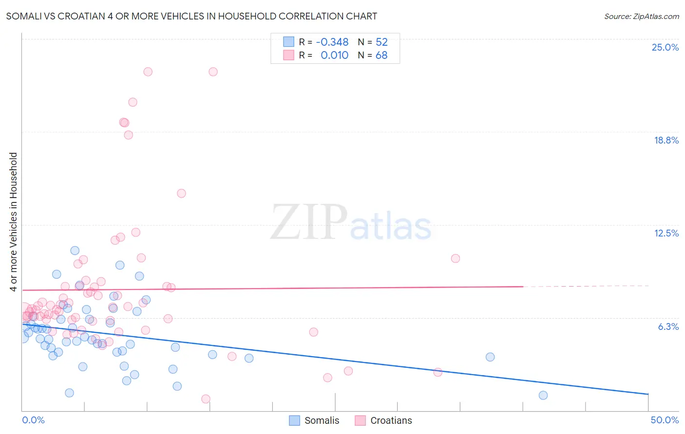 Somali vs Croatian 4 or more Vehicles in Household