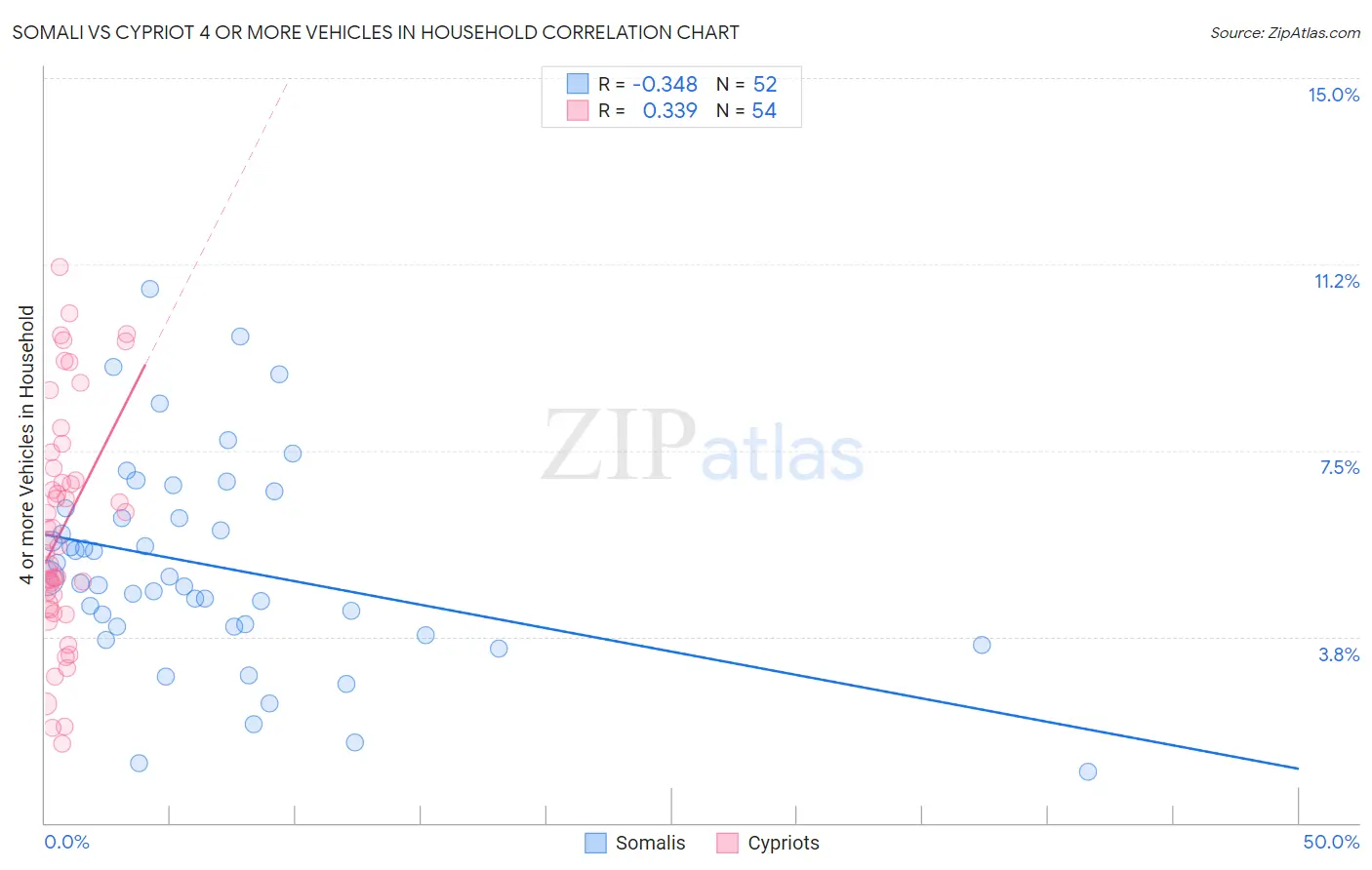 Somali vs Cypriot 4 or more Vehicles in Household