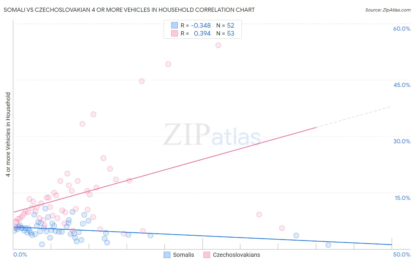 Somali vs Czechoslovakian 4 or more Vehicles in Household