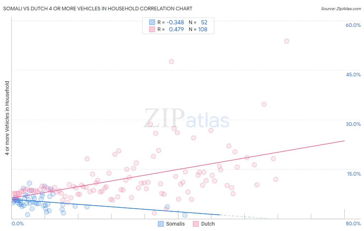 Somali vs Dutch 4 or more Vehicles in Household