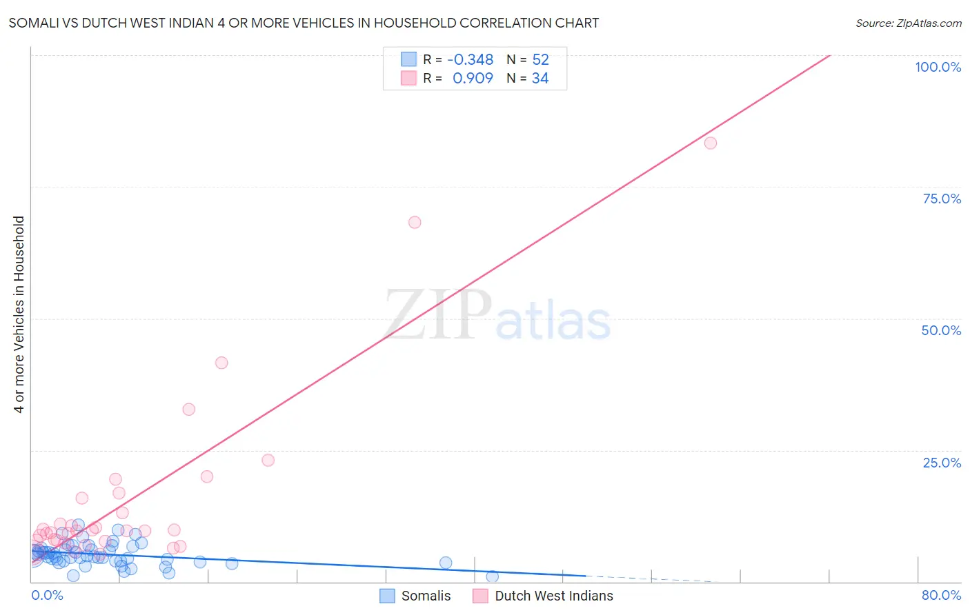 Somali vs Dutch West Indian 4 or more Vehicles in Household