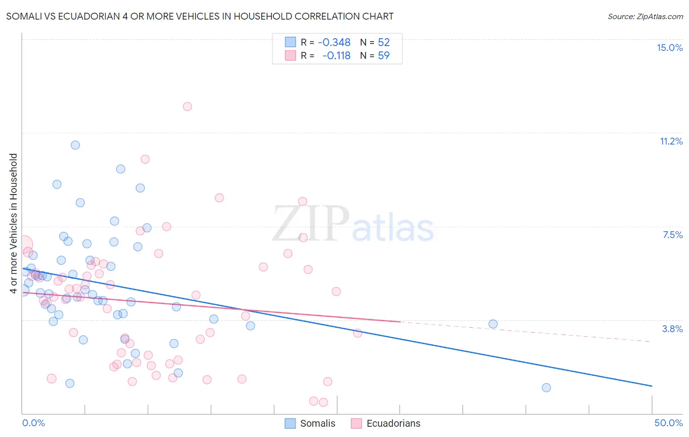 Somali vs Ecuadorian 4 or more Vehicles in Household