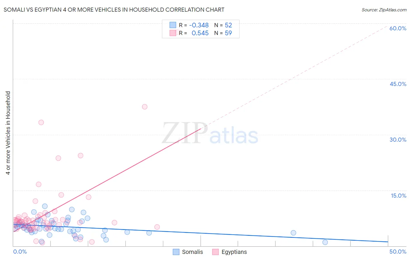 Somali vs Egyptian 4 or more Vehicles in Household