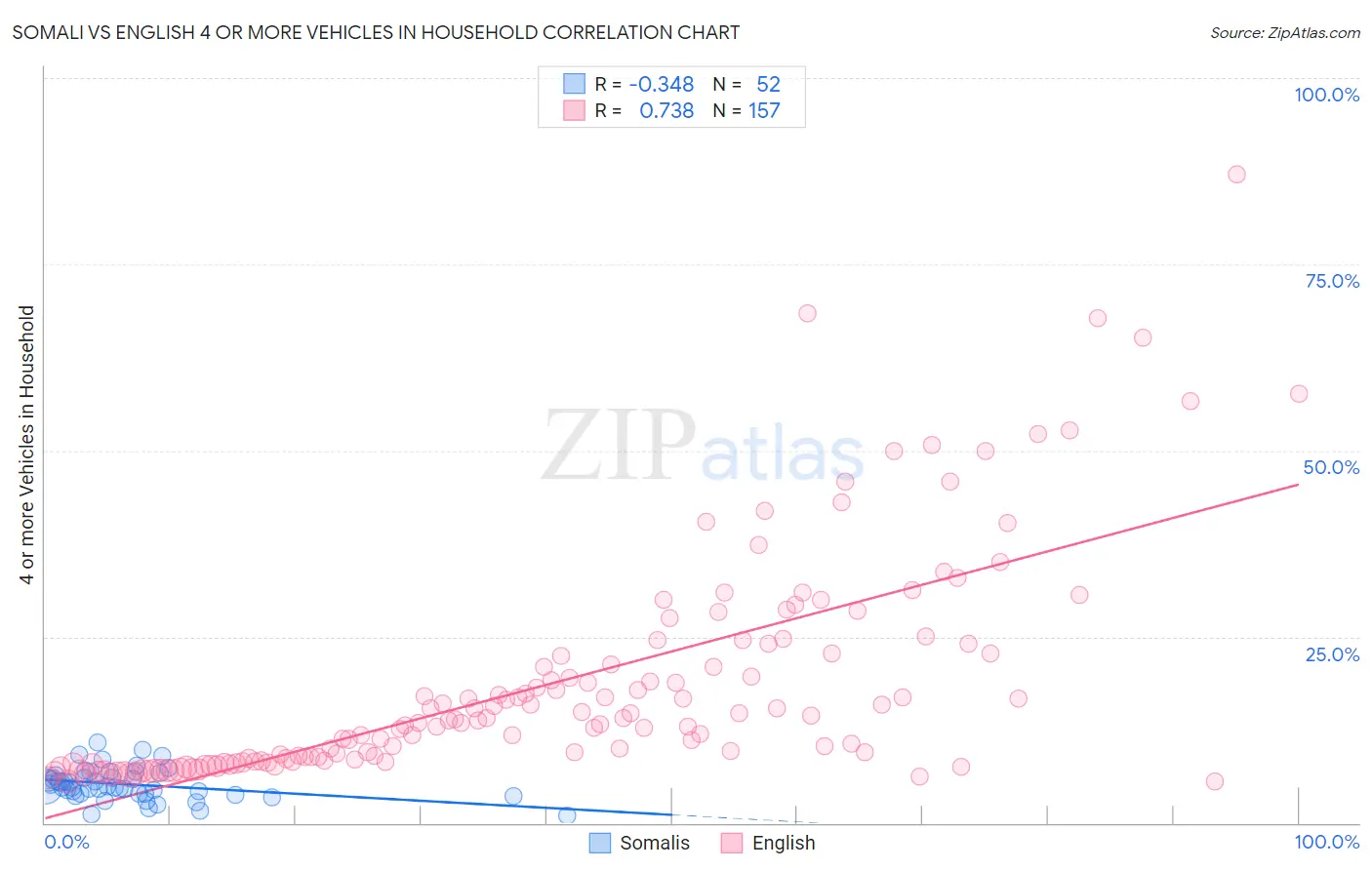 Somali vs English 4 or more Vehicles in Household