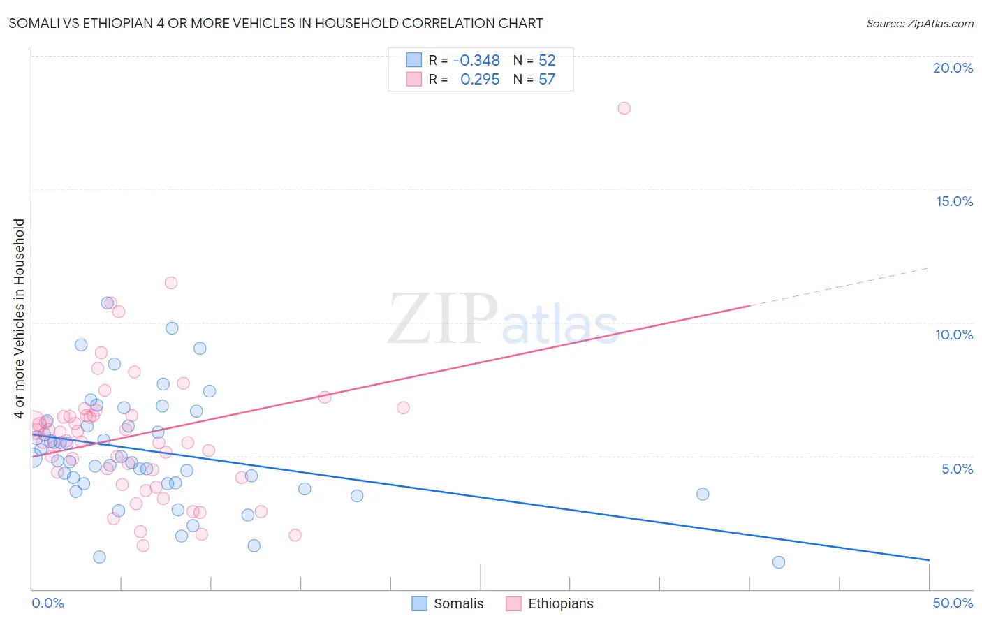 Somali vs Ethiopian 4 or more Vehicles in Household