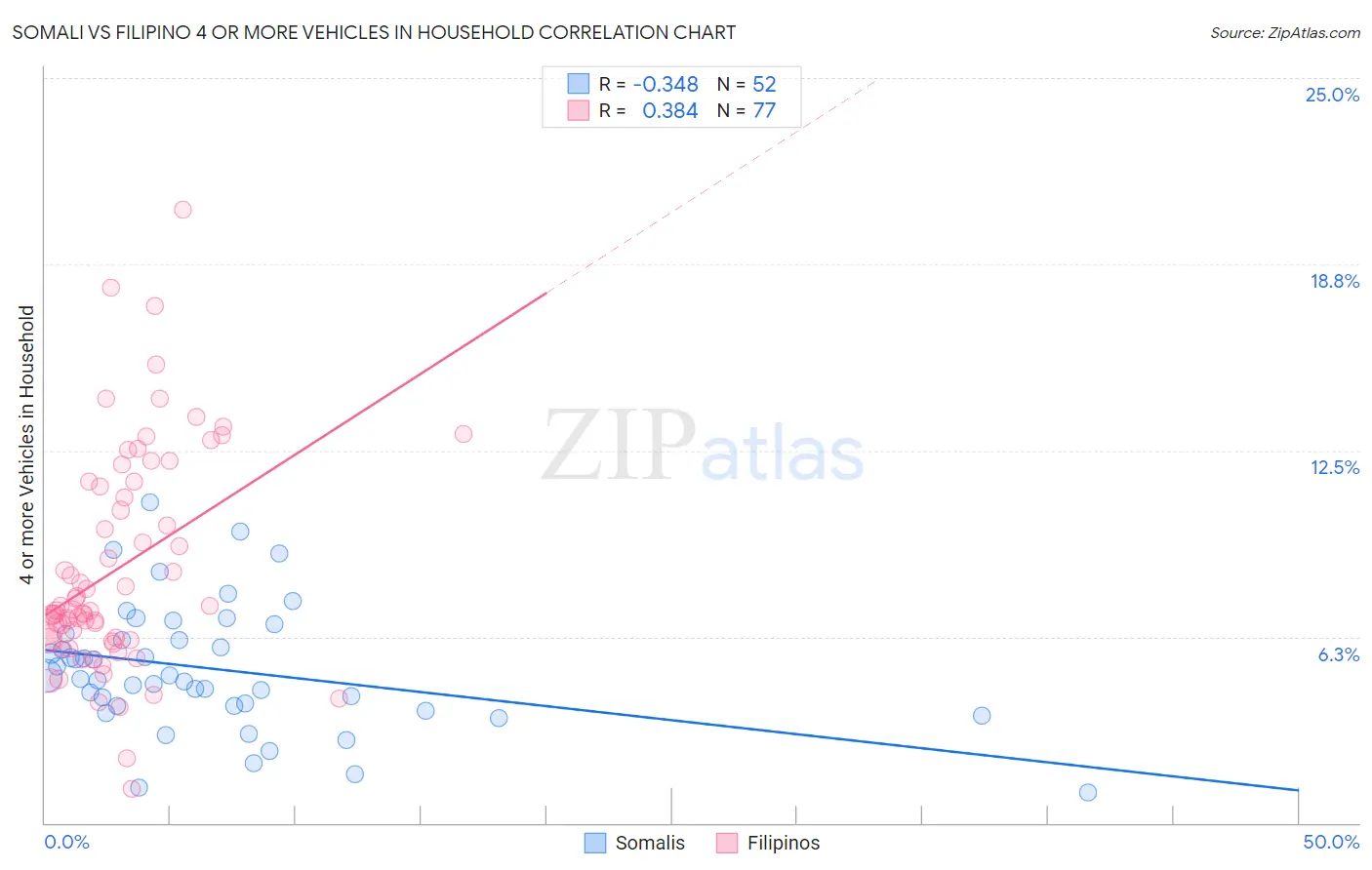 Somali vs Filipino 4 or more Vehicles in Household