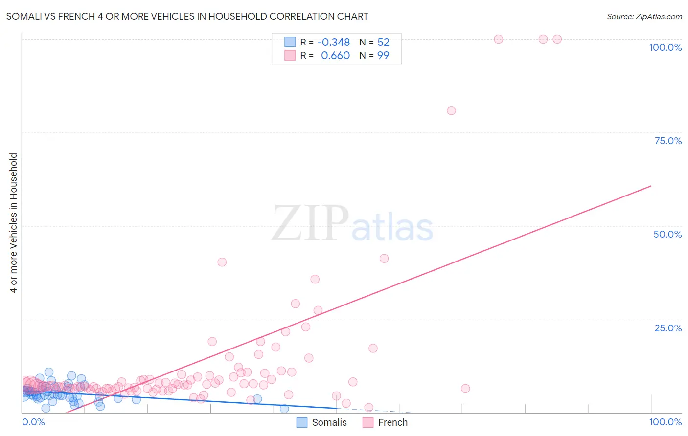 Somali vs French 4 or more Vehicles in Household