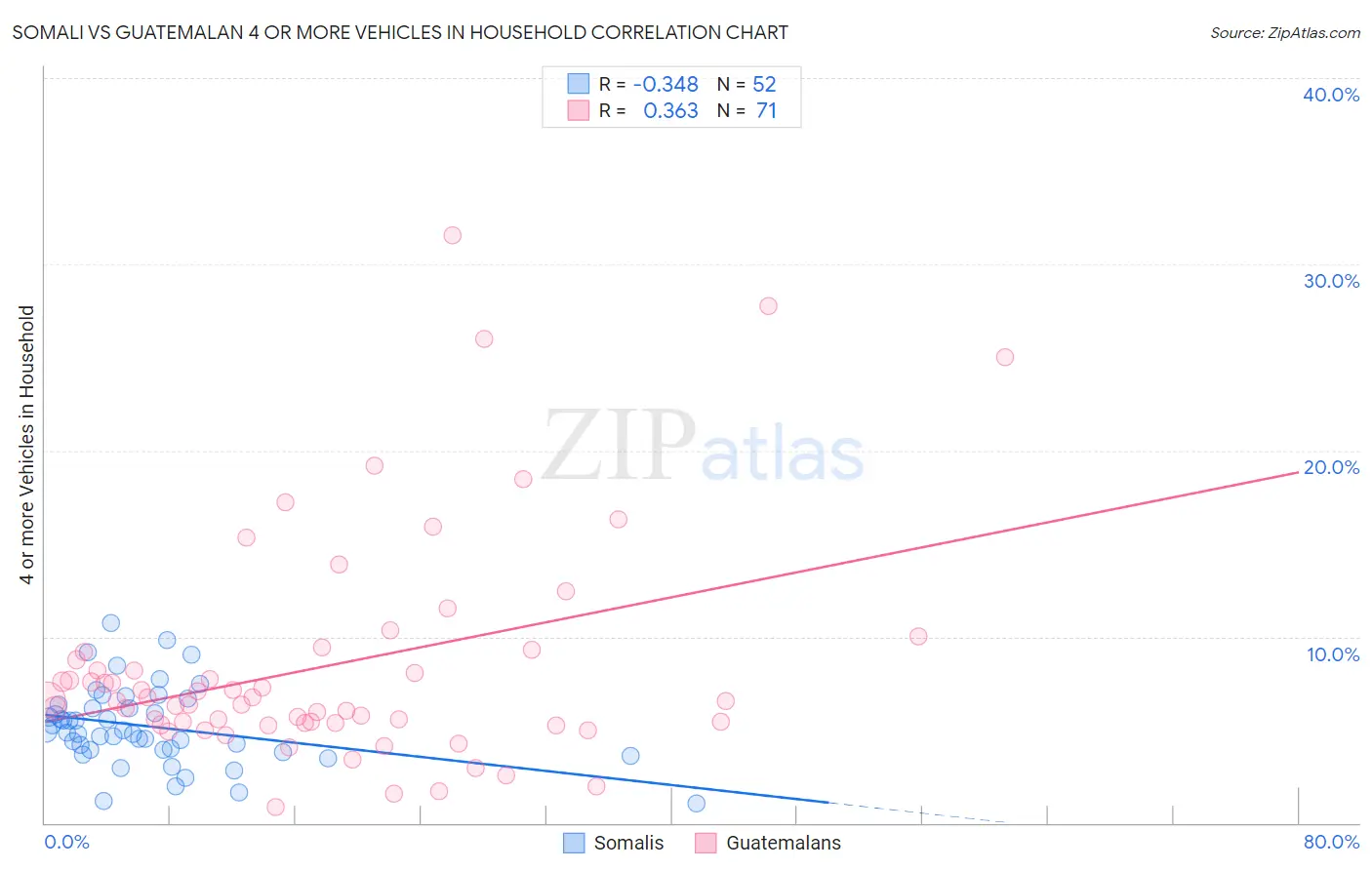 Somali vs Guatemalan 4 or more Vehicles in Household