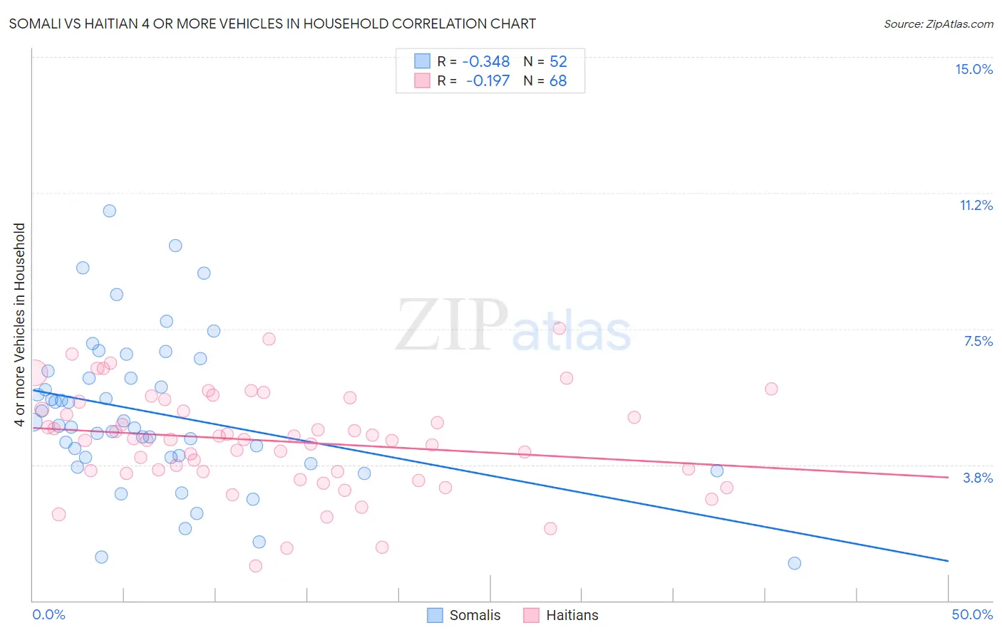 Somali vs Haitian 4 or more Vehicles in Household