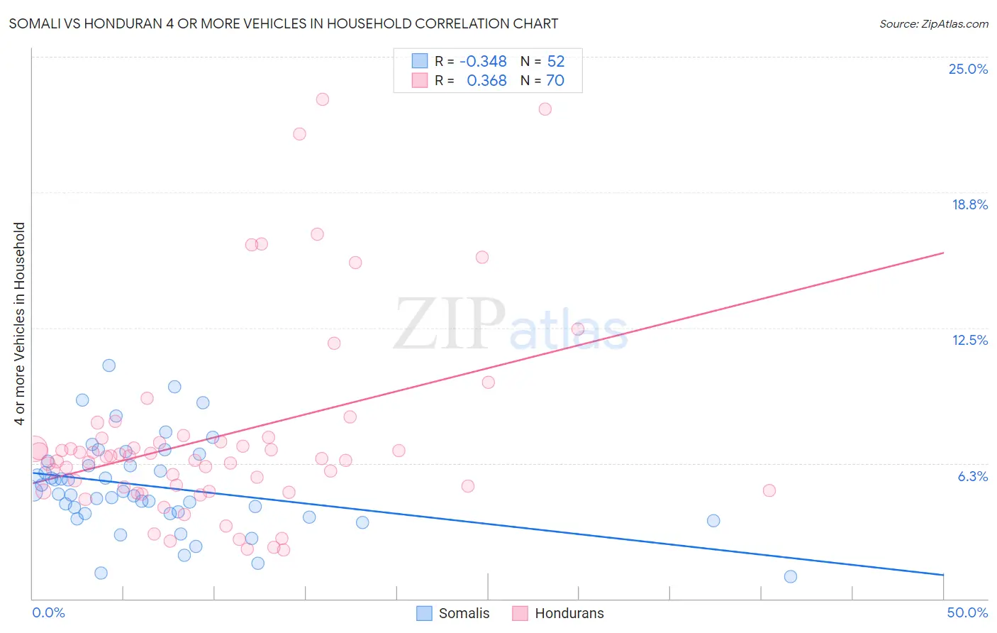 Somali vs Honduran 4 or more Vehicles in Household