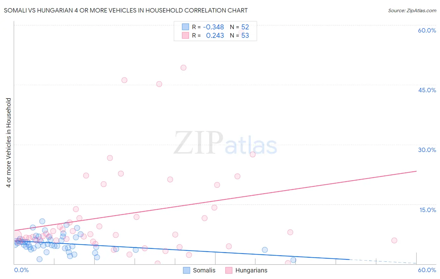 Somali vs Hungarian 4 or more Vehicles in Household
