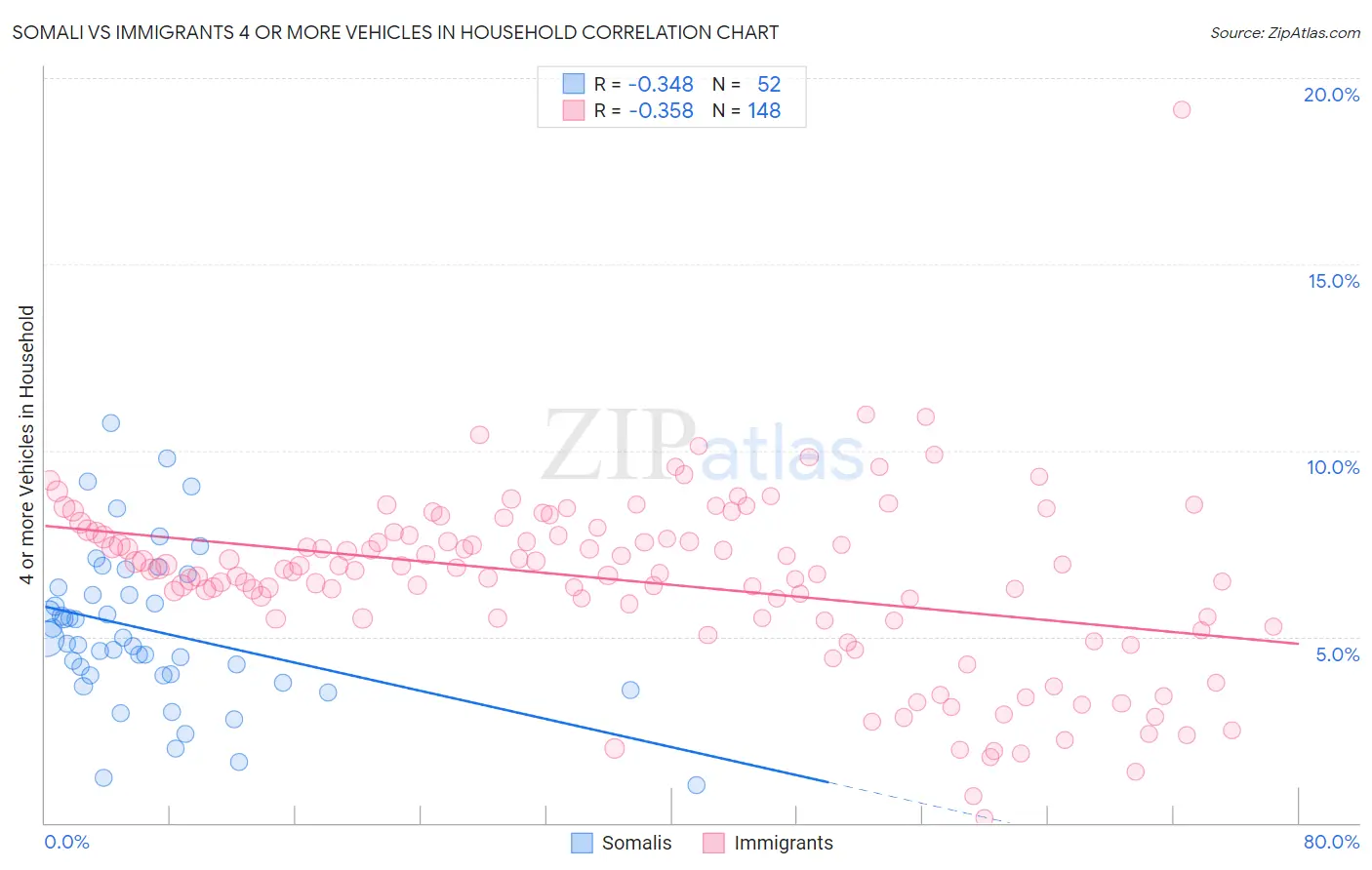 Somali vs Immigrants 4 or more Vehicles in Household