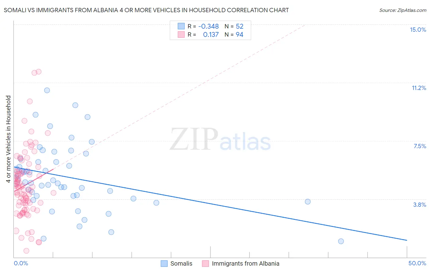 Somali vs Immigrants from Albania 4 or more Vehicles in Household
