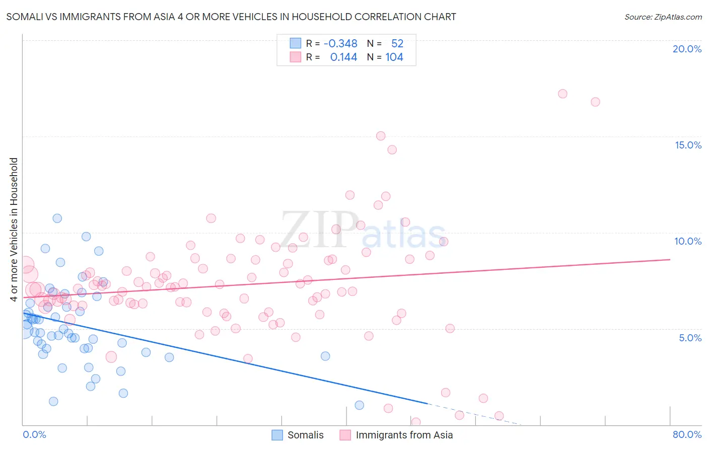 Somali vs Immigrants from Asia 4 or more Vehicles in Household