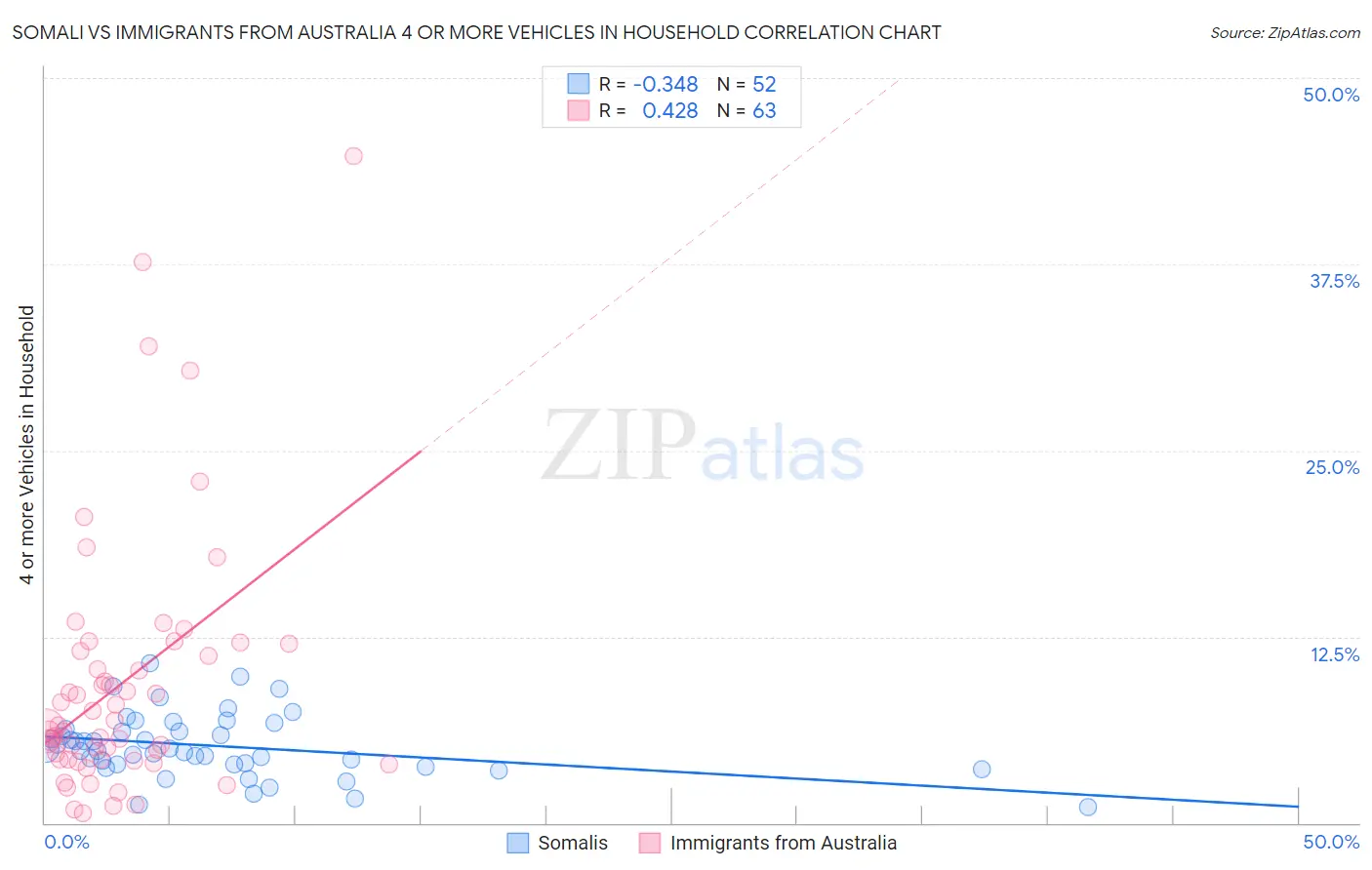 Somali vs Immigrants from Australia 4 or more Vehicles in Household