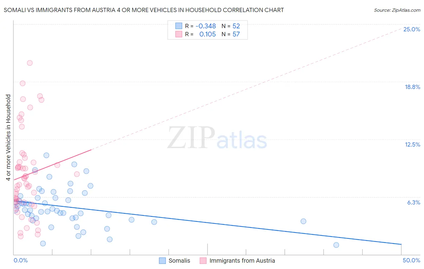 Somali vs Immigrants from Austria 4 or more Vehicles in Household