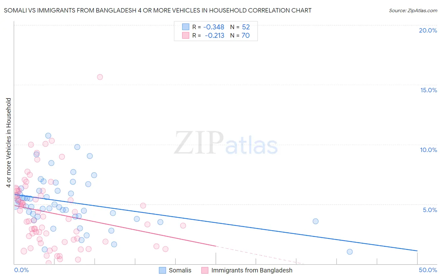 Somali vs Immigrants from Bangladesh 4 or more Vehicles in Household