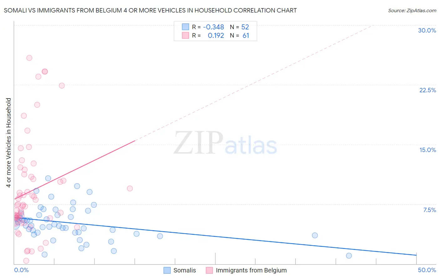 Somali vs Immigrants from Belgium 4 or more Vehicles in Household