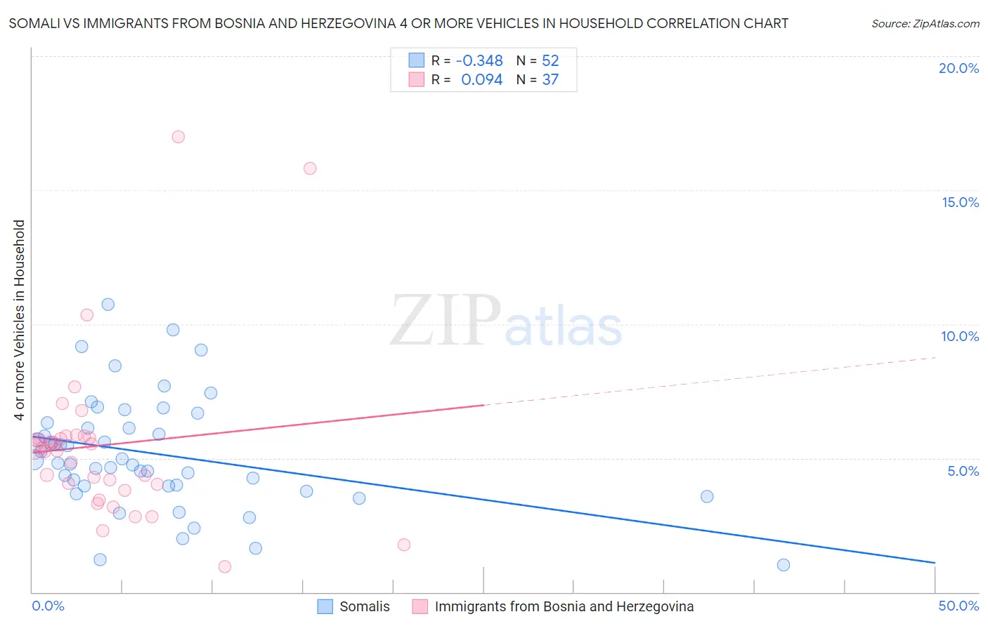 Somali vs Immigrants from Bosnia and Herzegovina 4 or more Vehicles in Household