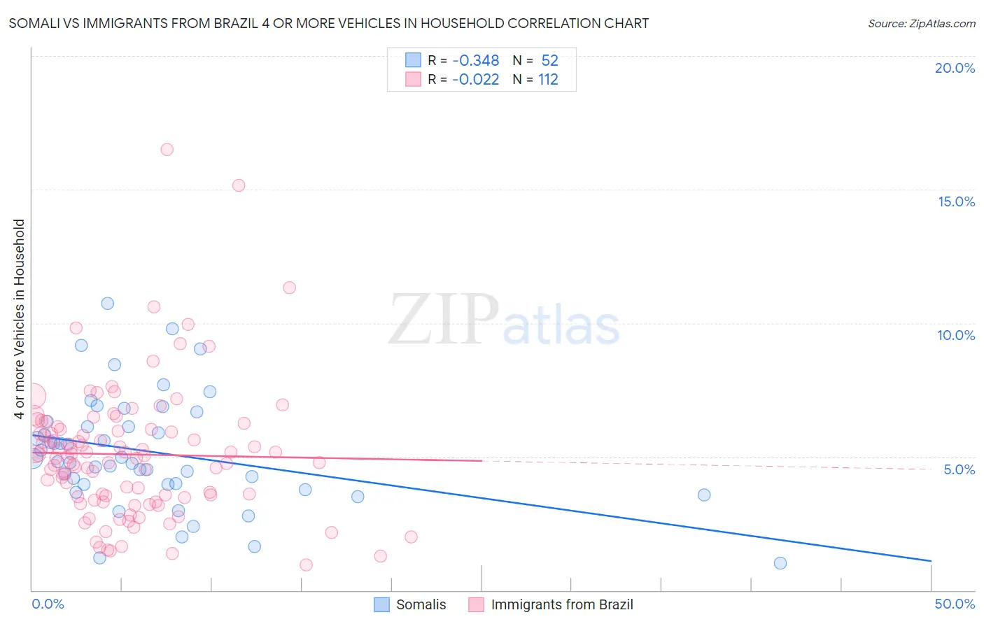 Somali vs Immigrants from Brazil 4 or more Vehicles in Household