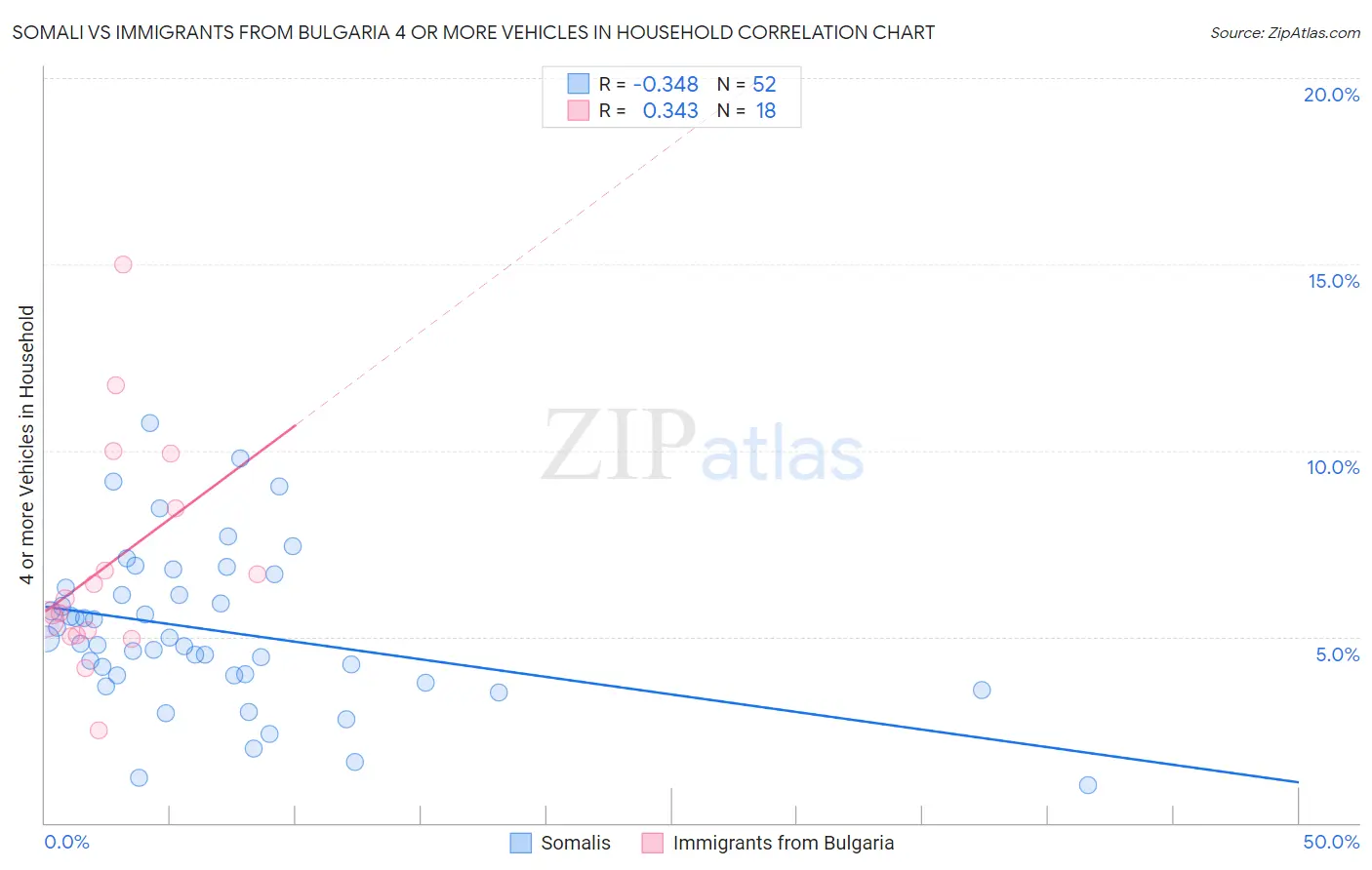 Somali vs Immigrants from Bulgaria 4 or more Vehicles in Household