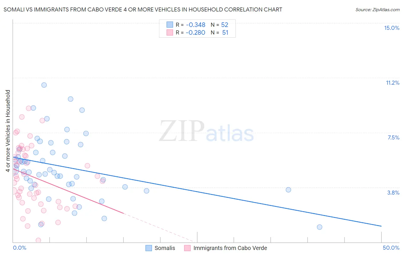 Somali vs Immigrants from Cabo Verde 4 or more Vehicles in Household
