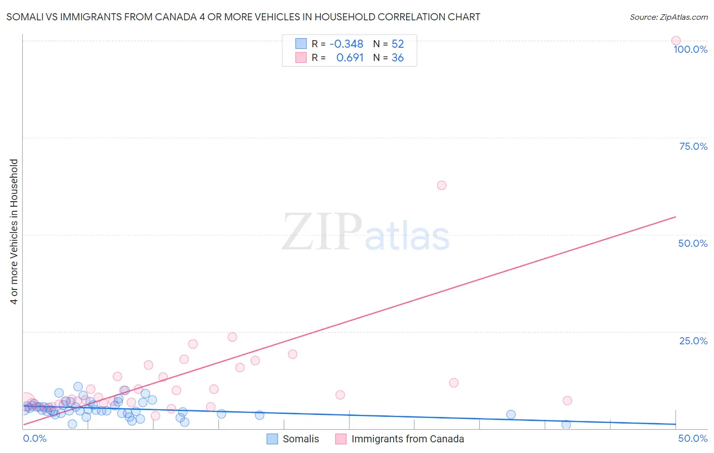 Somali vs Immigrants from Canada 4 or more Vehicles in Household