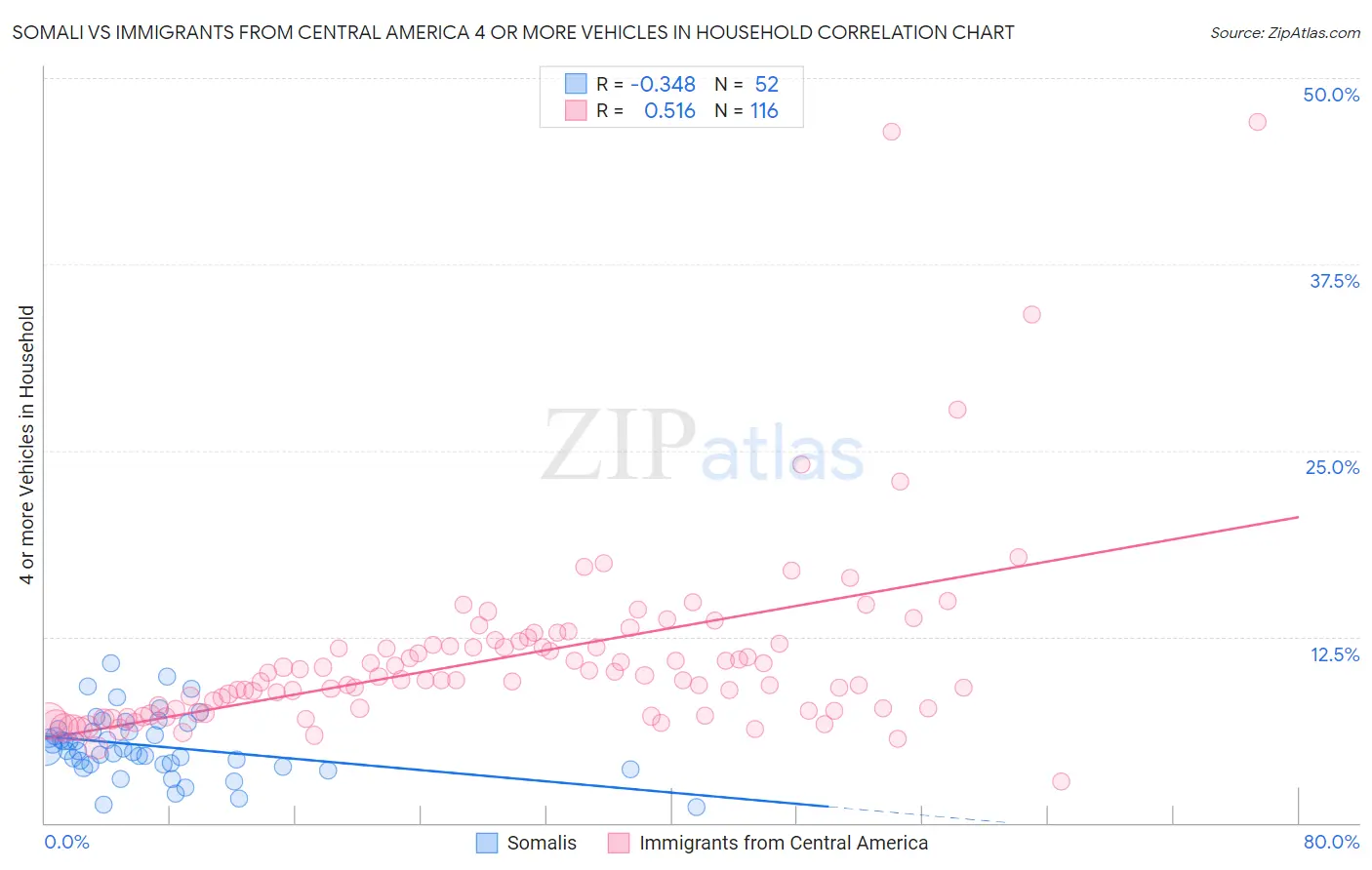 Somali vs Immigrants from Central America 4 or more Vehicles in Household