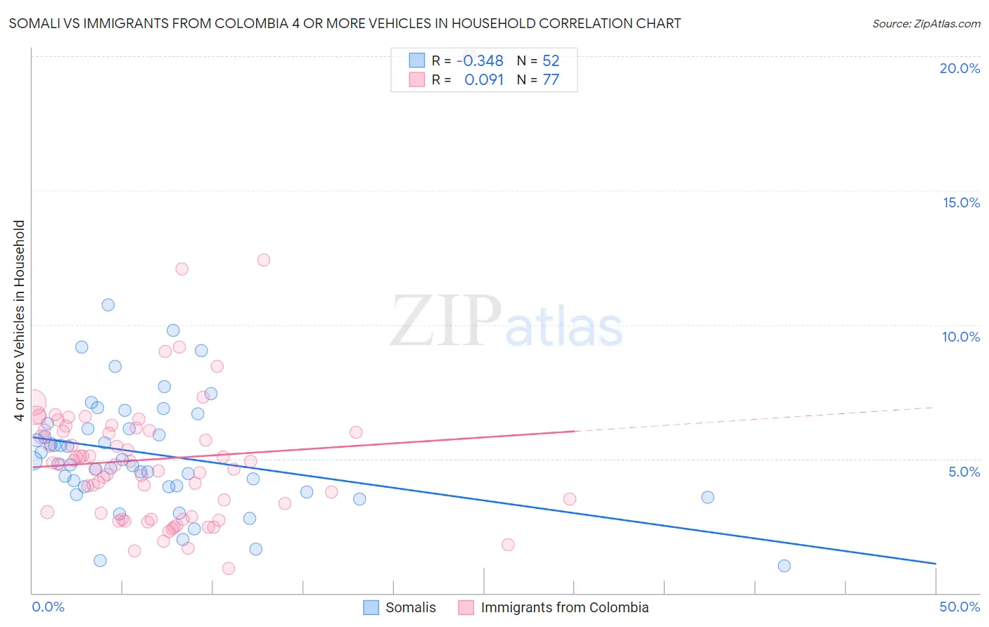 Somali vs Immigrants from Colombia 4 or more Vehicles in Household
