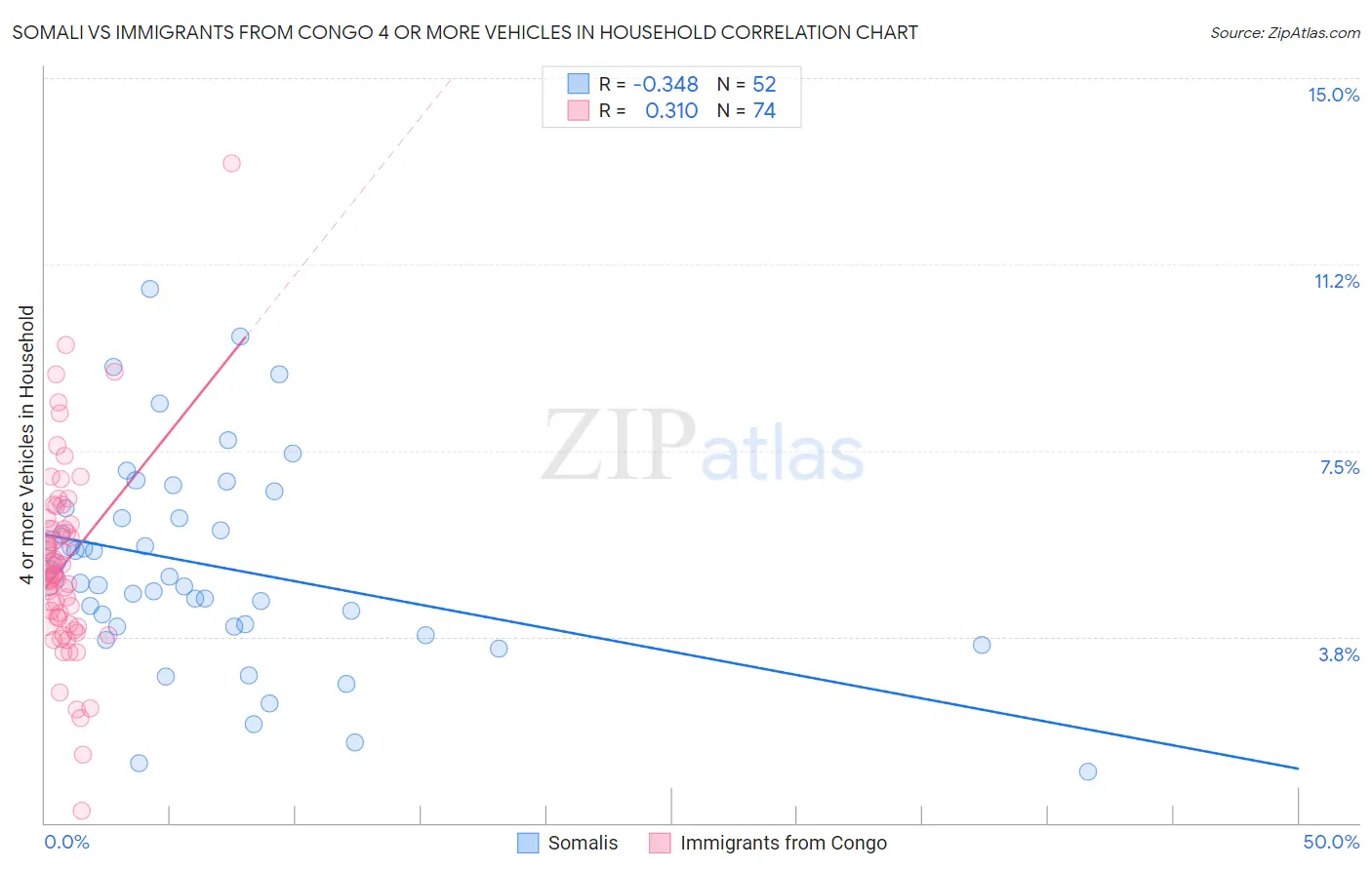 Somali vs Immigrants from Congo 4 or more Vehicles in Household
