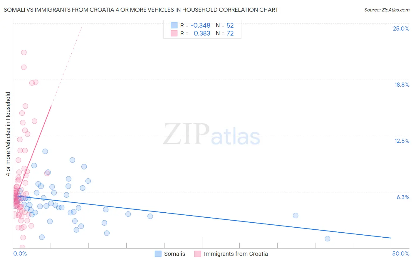 Somali vs Immigrants from Croatia 4 or more Vehicles in Household