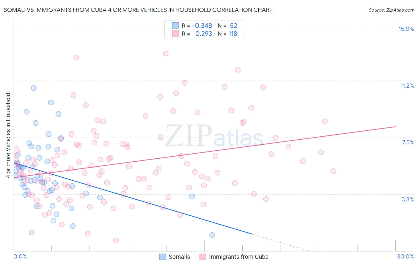 Somali vs Immigrants from Cuba 4 or more Vehicles in Household
