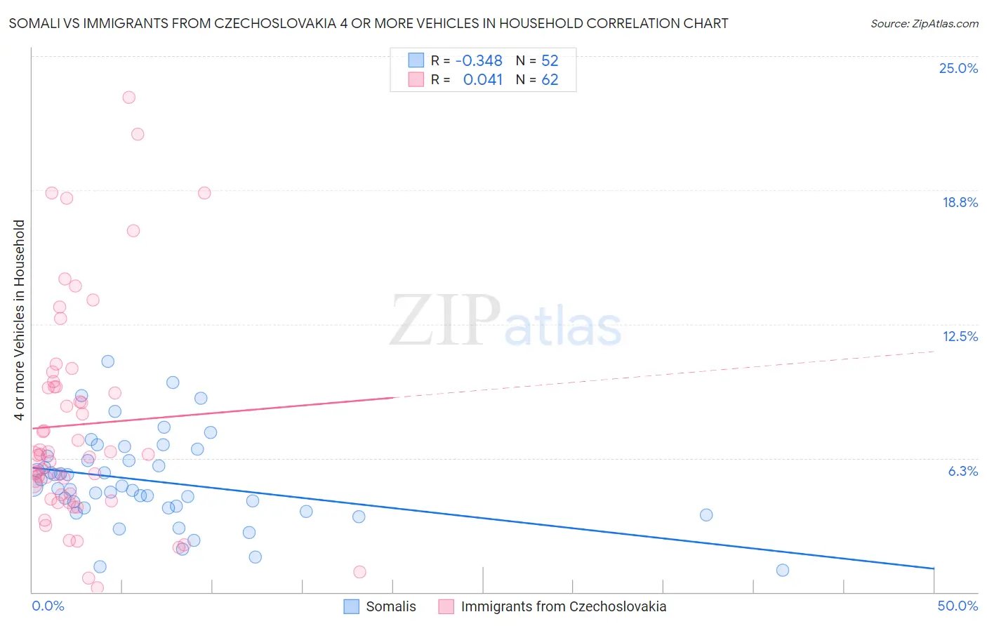 Somali vs Immigrants from Czechoslovakia 4 or more Vehicles in Household