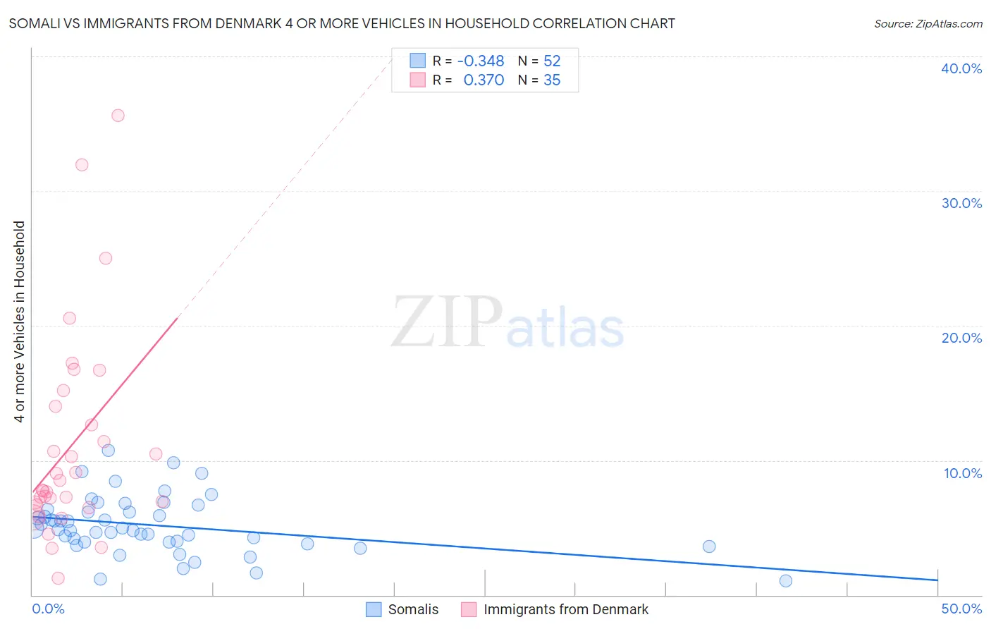 Somali vs Immigrants from Denmark 4 or more Vehicles in Household