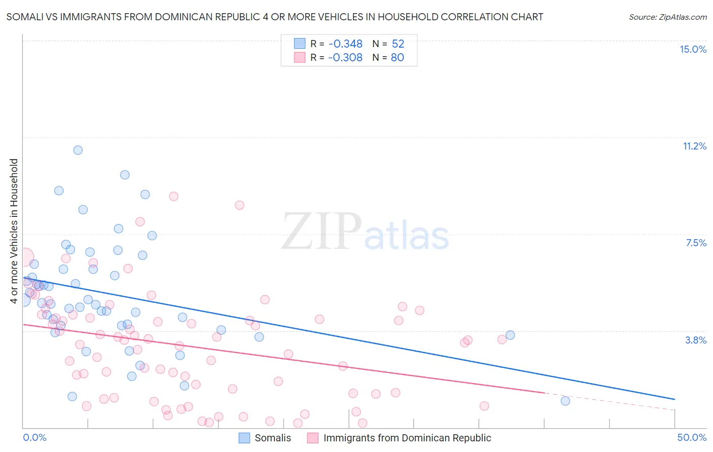 Somali vs Immigrants from Dominican Republic 4 or more Vehicles in Household