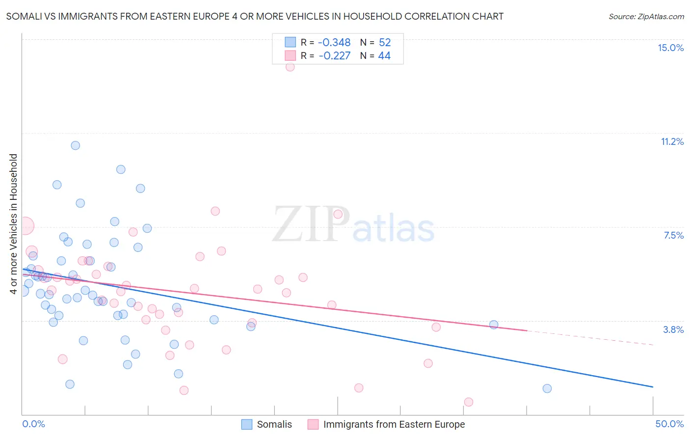 Somali vs Immigrants from Eastern Europe 4 or more Vehicles in Household