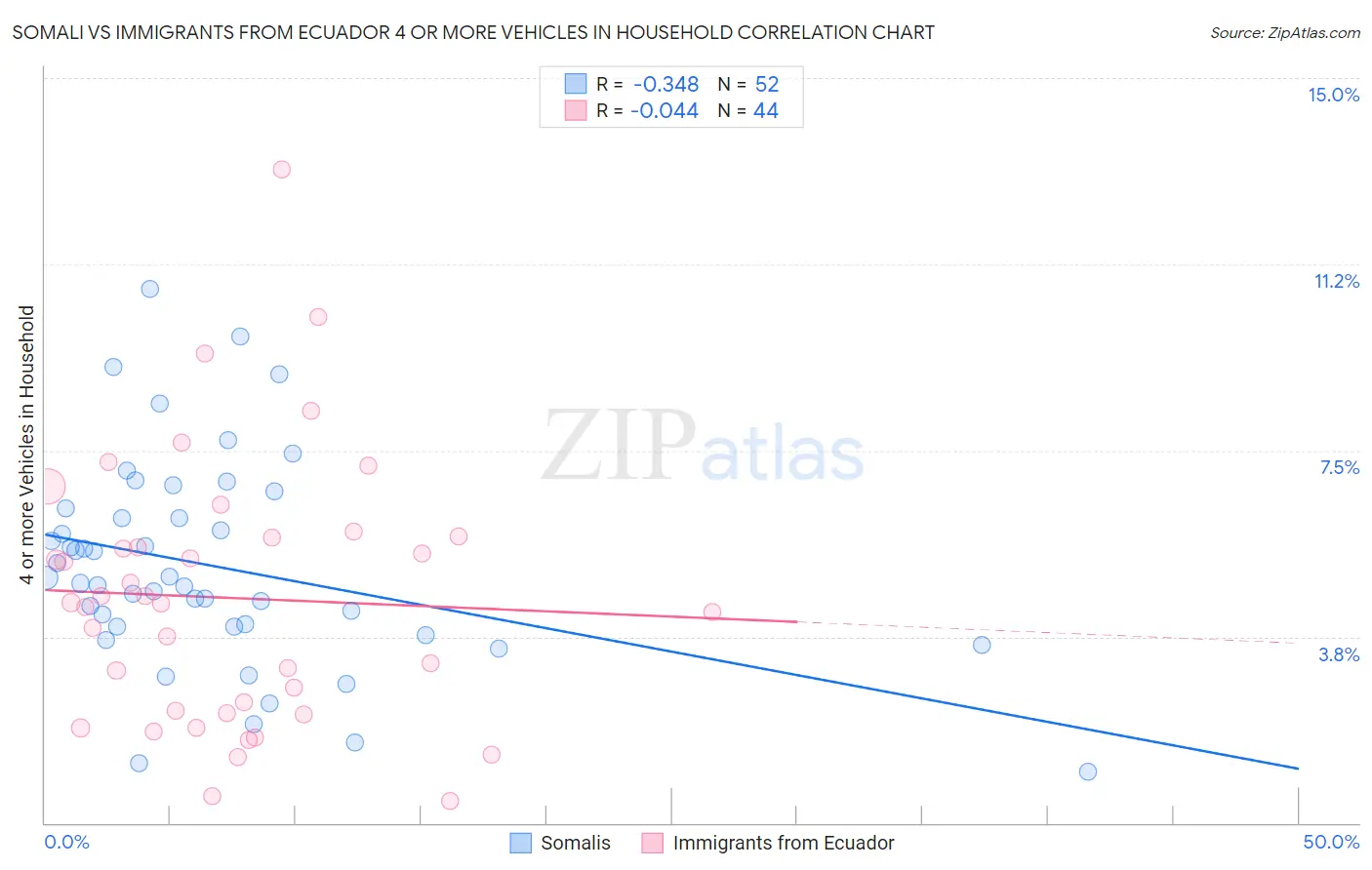Somali vs Immigrants from Ecuador 4 or more Vehicles in Household
