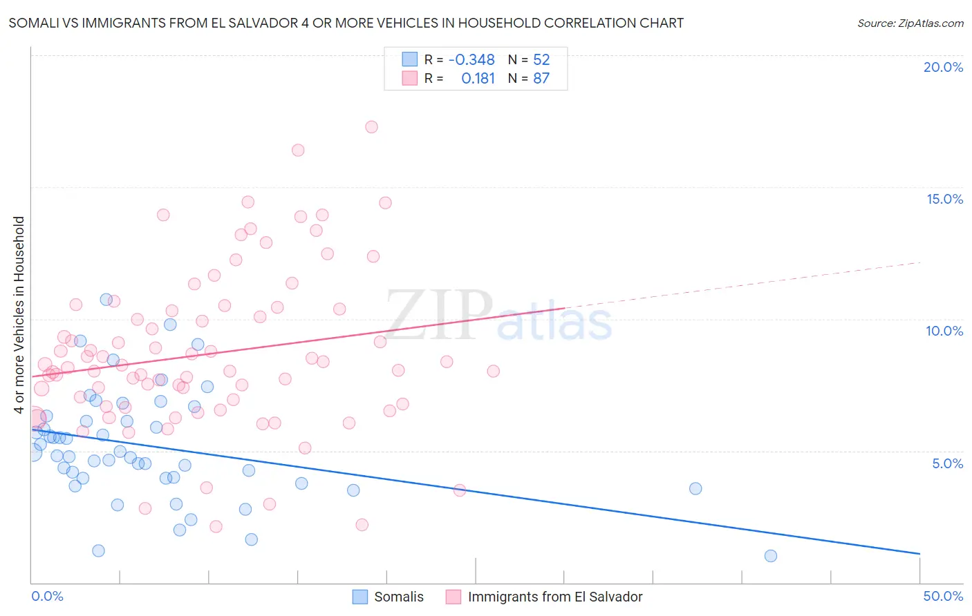Somali vs Immigrants from El Salvador 4 or more Vehicles in Household
