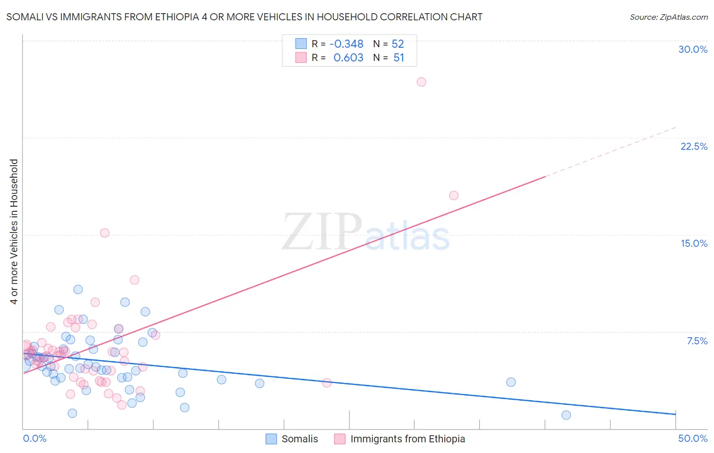Somali vs Immigrants from Ethiopia 4 or more Vehicles in Household