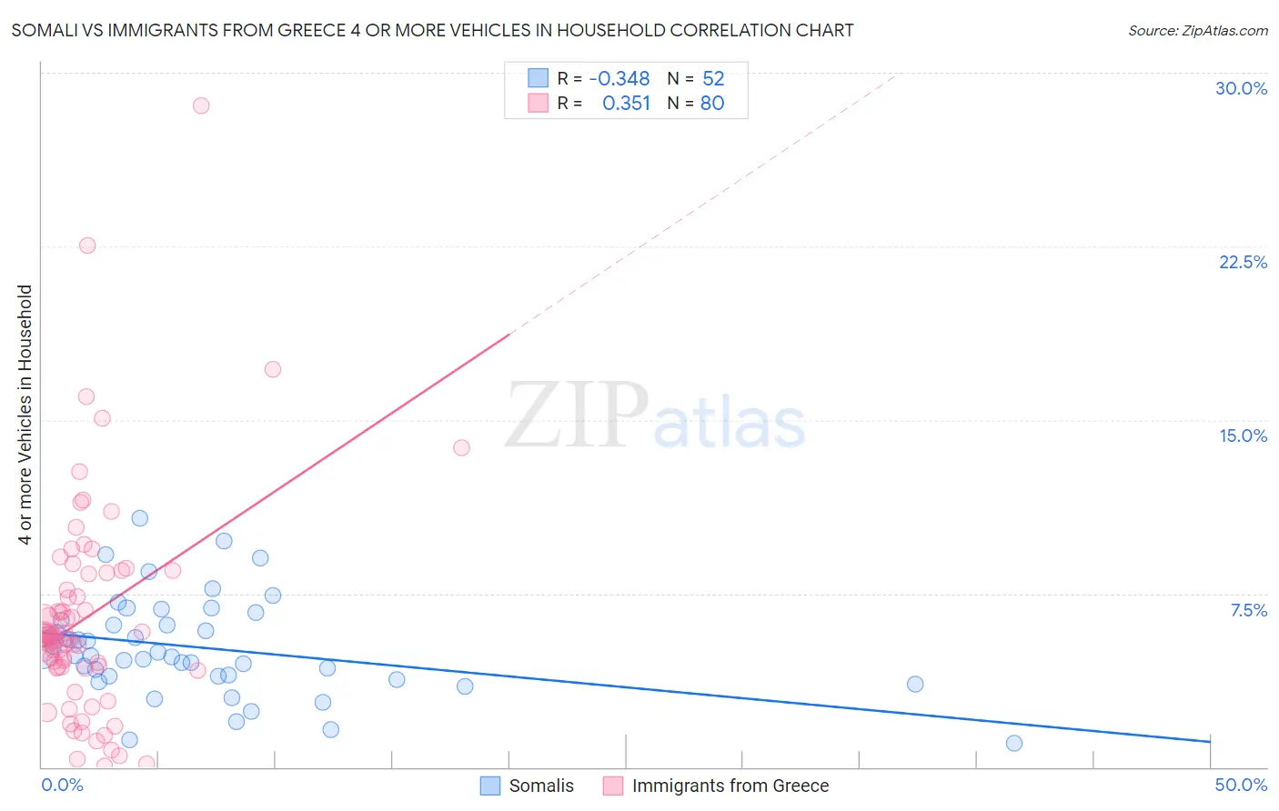 Somali vs Immigrants from Greece 4 or more Vehicles in Household
