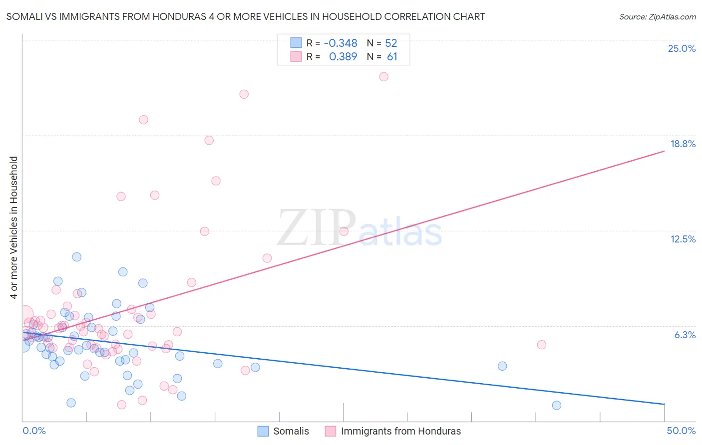 Somali vs Immigrants from Honduras 4 or more Vehicles in Household