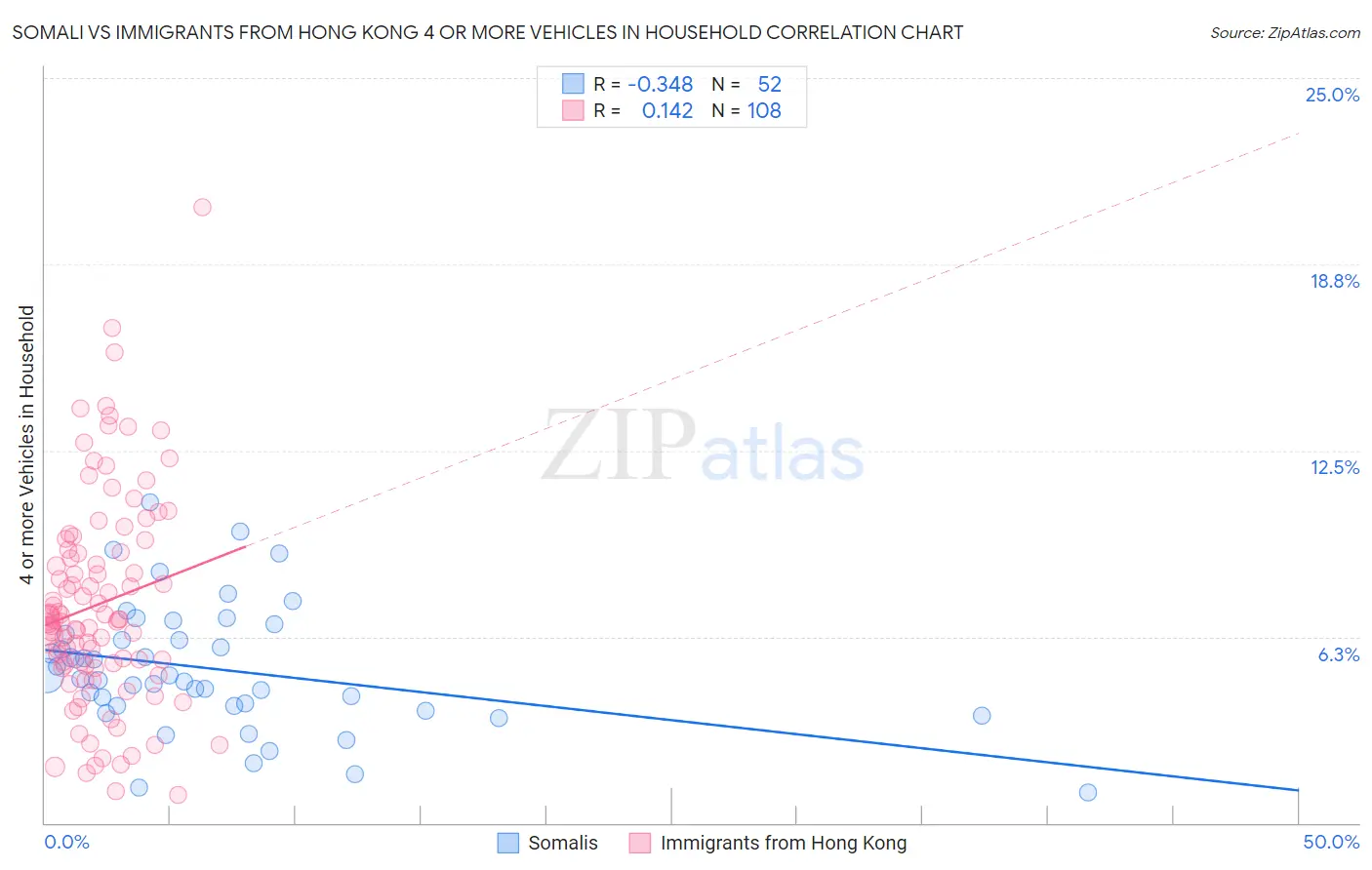 Somali vs Immigrants from Hong Kong 4 or more Vehicles in Household
